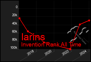 Total Graph of Iarins