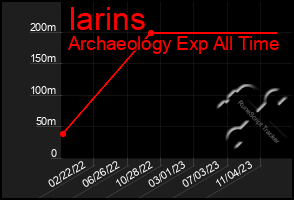 Total Graph of Iarins