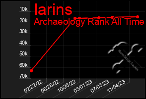 Total Graph of Iarins