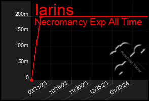 Total Graph of Iarins