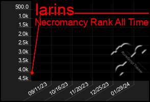 Total Graph of Iarins