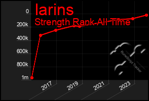 Total Graph of Iarins