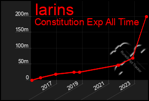 Total Graph of Iarins