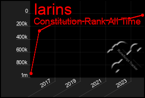 Total Graph of Iarins