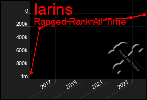 Total Graph of Iarins