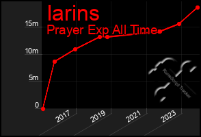 Total Graph of Iarins