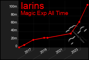 Total Graph of Iarins