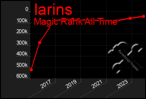 Total Graph of Iarins