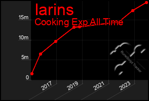 Total Graph of Iarins