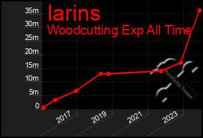 Total Graph of Iarins