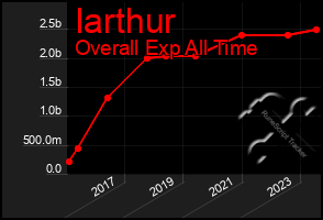 Total Graph of Iarthur