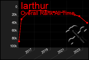 Total Graph of Iarthur