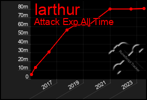 Total Graph of Iarthur