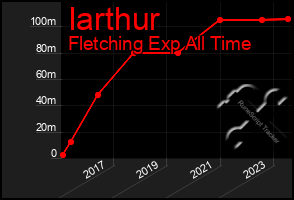 Total Graph of Iarthur