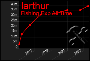 Total Graph of Iarthur