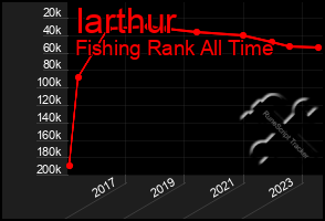 Total Graph of Iarthur