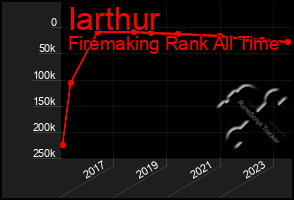 Total Graph of Iarthur