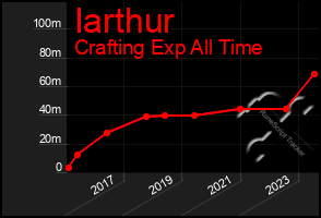 Total Graph of Iarthur