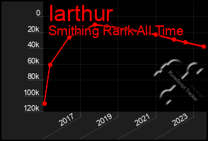Total Graph of Iarthur