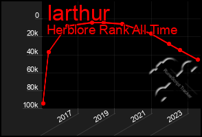 Total Graph of Iarthur
