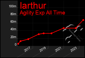Total Graph of Iarthur