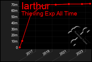 Total Graph of Iarthur