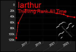 Total Graph of Iarthur