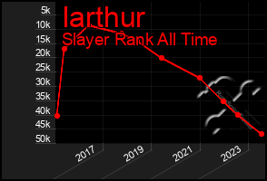Total Graph of Iarthur
