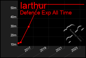 Total Graph of Iarthur