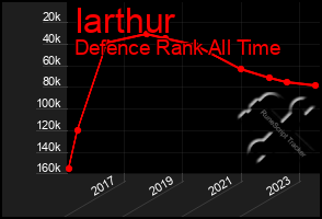 Total Graph of Iarthur