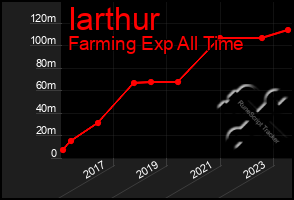 Total Graph of Iarthur