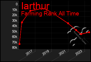 Total Graph of Iarthur