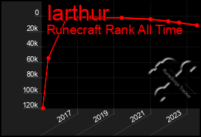Total Graph of Iarthur
