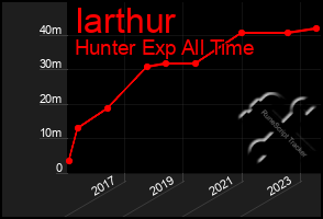 Total Graph of Iarthur
