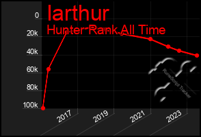 Total Graph of Iarthur
