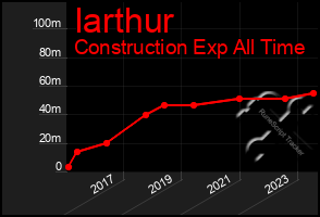 Total Graph of Iarthur