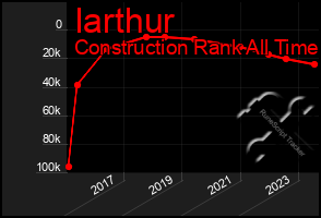 Total Graph of Iarthur