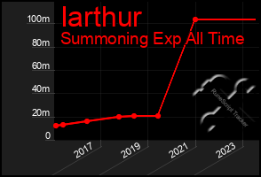 Total Graph of Iarthur