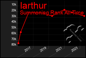 Total Graph of Iarthur