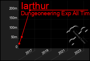 Total Graph of Iarthur