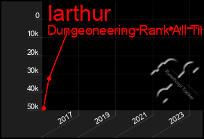 Total Graph of Iarthur