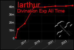 Total Graph of Iarthur