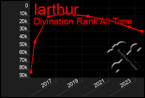 Total Graph of Iarthur