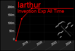 Total Graph of Iarthur