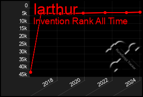 Total Graph of Iarthur