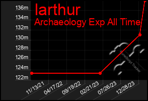 Total Graph of Iarthur