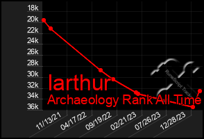 Total Graph of Iarthur