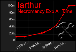 Total Graph of Iarthur
