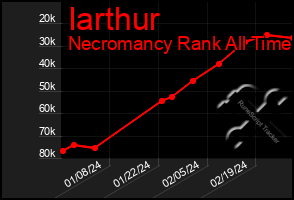 Total Graph of Iarthur