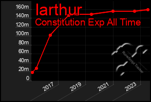 Total Graph of Iarthur